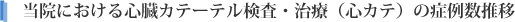 当院における心臓カテーテル検査・治療(心カテ)の症例数推移