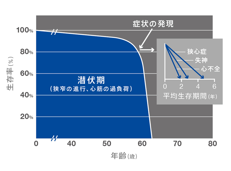 ASの予後